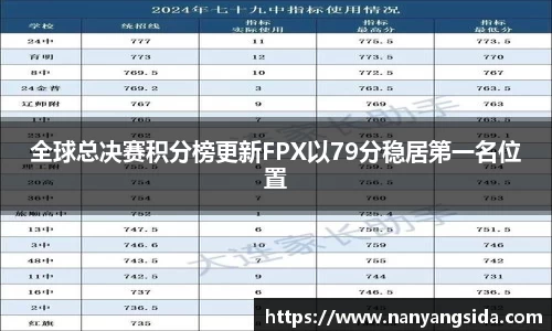 全球总决赛积分榜更新FPX以79分稳居第一名位置